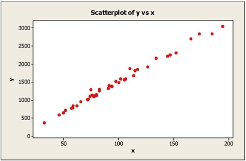 Consider the following to answer the question(s) below: To determine whether the tip left at the end of a meal is related to the size of the total bill at their restaurant, Chez Michelle, data were gathered for 10 customers. The data and summary statistics are shown below.    -Based on the scatterplots shown below, describe the association between x and y. a.   b.  