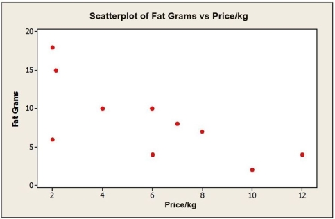 Consider the following to answer the question(s) below: A consumer research group investigating the relationship between the price of meat (per kilogram) and the fat content (grams) gathered data that produced the following scatterplot.   -The boxplots show monthly sales revenue figures ($ thousands) for a discount office supply company with locations in three different regions in Canada (Atlantic, Central and West).   a. Which region has the highest median sales revenue? b. Which region has the lowest median sales revenue? c. Which region has the most variable sales revenue values? Explain.