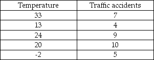 Consider the following to answer the question(s)  below: A consumer research group investigating the relationship between the price of meat (per kilogram)  and the fat content (grams)  gathered data that produced the following scatterplot.   -A study was done in which the daily temperature and the number of traffic accidents within the city were recorded. The standard deviations for the samples are 13.13 for temperature and 2.55 for accidents. These sample data are shown as follows:   Given these data, the sample correlation coefficient is approximately A)  0.55. B)  -0.12. C)  0.39. D)  -0.55. E)  -0.39.