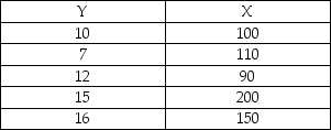 Consider the following to answer the question(s)  below: A consumer research group investigating the relationship between the price of meat (per kilogram)  and the fat content (grams)  gathered data that produced the following scatterplot.   -Consider the following sample data. The standard deviations from the data are 3.67 for Y, and 45.28 for X. These sample data are shown as follows:   Given this data, the sample correlation is approximately A)  0.68. B)  0.54. C)  0.16. D)  0.39. E)  0.20.