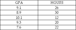 Consider the following to answer the question(s)  below: A consumer research group investigating the relationship between the price of meat (per kilogram)  and the fat content (grams)  gathered data that produced the following scatterplot.   -The University recently sampled five full time students who work off campus in order to look at their GPA and their work schedules. The standard deviation for GPA is 0.91 and the standard deviation for hours worked is 6.78. These sample data are shown as follows:   Given these data the sample correlation is A)  -0.49. B)  -0.39. C)  -0.42. D)  -0.34. E)  -0.36.