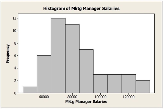 Consider the following to answer the question(s) below: A consumer research group investigating the relationship between the price of meat (per kilogram) and the fat content (grams) gathered data that produced the following scatterplot.   -Below is a histogram of salaries (in $) for a sample of marketing managers. Comment on the shape of the distribution.  