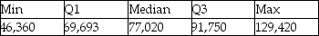 Consider the following to answer the question(s) below: A consumer research group investigating the relationship between the price of meat (per kilogram) and the fat content (grams) gathered data that produced the following scatterplot. Below is the five-number summary of salaries (in $) for a sample of marketing managers. a. Would you expect the mean salary for this sample of marketing managers to be higher or lower than the median? Explain. b. Which would be a more appropriate measure of central tendency for these data, the mean or median? Explain. c. Calculate the range. d. Calculate the IQR.