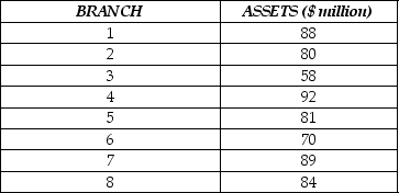Consider the following to answer the question(s) below: A consumer research group investigating the relationship between the price of meat (per kilogram) and the fat content (grams) gathered data that produced the following scatterplot. The table below shows data on total assets ($ million) for a sample of bank branches. Prepare a stem-and-leaf display. Comment on the shape of the distribution.
