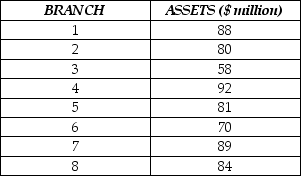 Consider the following to answer the question(s) below: A consumer research group investigating the relationship between the price of meat (per kilogram) and the fat content (grams) gathered data that produced the following scatterplot. The table below shows data on total assets ($ million) for a sample of bank branches. For the data on total assets ($ million) for the sample provided: a. Calculate the mean. b. Calculate the standard deviation. c. Standardize the asset value of the third branch (find the z-score). Interpret its meaning.