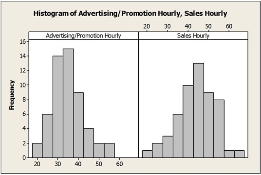 Consider the following to answer the question(s) below: A consumer research group investigating the relationship between the price of meat (per kilogram) and the fat content (grams) gathered data that produced the following scatterplot. Data were collected on the hourly wage ($) for two types of marketing managers: (1) advertising / promotion managers and (2) sales managers. The results were used to create the histograms below. a. Describe the hourly wage distribution for advertising/promotion managers. b. Describe the hourly wage distribution for sales managers. c. Compare the hourly wages for the two types of marketing managers based on the histograms.