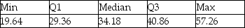 Consider the following to answer the question(s) below: A consumer research group investigating the relationship between the price of meat (per kilogram) and the fat content (grams) gathered data that produced the following scatterplot. Below is the five-number summary of the hourly wages ($) for advertising / promotion managers. a. Would you expect the mean salary for this sample of marketing managers to be higher or lower than the median? Explain. b. Which would be a more appropriate measure of central tendency for these data, the mean or median? Explain. c. Calculate the range. d. Calculate the IQR.