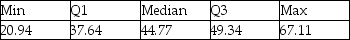 Consider the following to answer the question(s) below: A consumer research group investigating the relationship between the price of meat (per kilogram) and the fat content (grams) gathered data that produced the following scatterplot.   -Below is the five-number summary of the hourly wages ($) for sales managers.    Suppose there had been an error and that the lowest hourly wage for sales managers was $18.50 instead of $20.94. Indicate how this change would affect the following summary statistics (increase, decrease, or stay about the same). a. Mean b. Median c. Range d. IQR e. Standard deviation