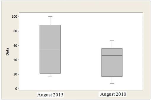 Consider the following to answer the question(s) below: A consumer research group investigating the relationship between the price of meat (per kilogram) and the fat content (grams) gathered data that produced the following scatterplot.   -The boxplots below show the closing share prices for a sample of companies on the first trading days in August 2015 and in August 2010.   a. For which day was the median closing share price higher? b. For which day were the closing share prices more variable? Explain. c. Which distribution is more symmetric? Explain.