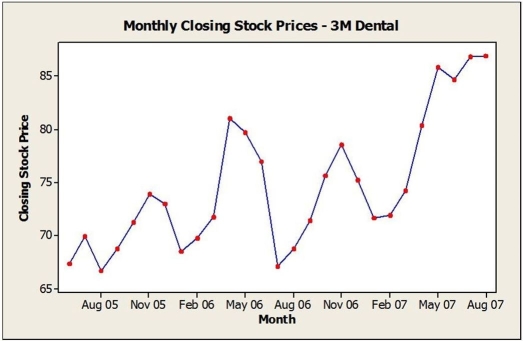 Consider the following to answer the question(s) below: A consumer research group investigating the relationship between the price of meat (per kilogram) and the fat content (grams) gathered data that produced the following scatterplot. Below is a time series plot for monthly closing price of 3M Dental Products stock (beginning June 2005). a. Are the closing prices for shares of 3M Dental Products from June 2005 through August 2007 stationary? Explain. b. Would a histogram provide a good summary of these stock prices? Explain.