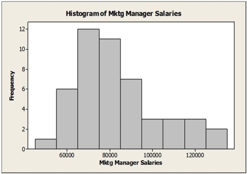 Consider the following to answer the question(s)  below: Below is a histogram and the five-number summary for salaries (in $)  for a sample of marketing managers.     -The most appropriate measure of central tendency for these data is the A)  median. B)  mean. C)  mode. D)  range. E)  standard deviation.