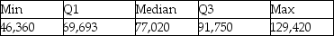 Consider the following to answer the question(s)  below: Below is a histogram and the five-number summary for salaries (in $)  for a sample of marketing managers.     -The most appropriate measure of central tendency for these data is the A)  median. B)  mean. C)  mode. D)  range. E)  standard deviation.