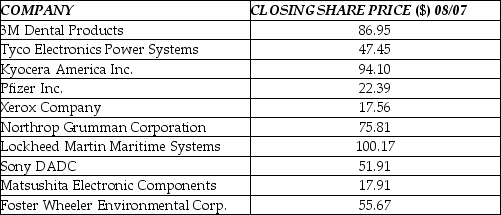 Consider the following to answer the question(s)  below: The table below shows closing share prices for a small sample of companies.    -The mean closing share price is A)  $31.23. B)  $44.65. C)  $56.99. D)  $62.19. E)  $75.77.