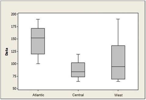 Consider the following to answer the question(s)  below: The boxplots below show monthly sales revenue figures ($ thousands)  for a discount office supply company with locations in three different regions of Canada (Atlantic, Central and West) .   -A z-score of -2.7 indicates that a data value is A)  2.7 standard deviations above the median. B)  2.7 standard deviations above the mean. C)  2.7 standard deviations above the mode. D)  2.7 standard deviations below the median. E)  2.7 standard deviations below the mean.
