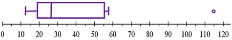 Consider the following to answer the question(s)  below: The boxplots below show monthly sales revenue figures ($ thousands)  for a discount office supply company with locations in three different regions of Canada (Atlantic, Central and West) .   -Given the boxplot below, which one of the following statements is correct?   A)  The distribution is symmetric. B)  The distribution is skewed to the left. C)  The distribution is skewed to the right. D)  The distribution has no extreme values. E)  The IQR is over 50.