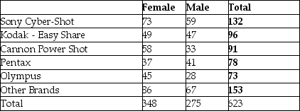 Consider the following to answer the question(s) below: A large national retailer of electronics conducted a survey to determine consumer preferences for various brands of digital cameras. The table summarizes responses by brand and gender.    -Prepare an appropriate chart to display the marginal distribution of brands.