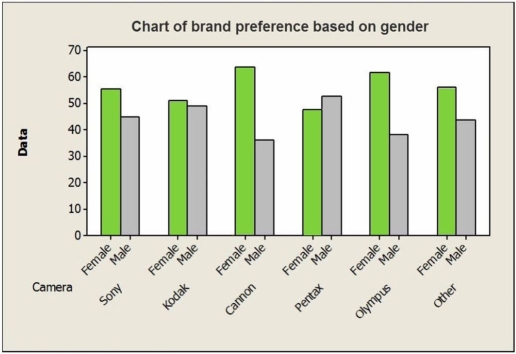 Consider the following to answer the question(s) below: A large national retailer of electronics conducted a survey to determine consumer preferences for various brands of digital cameras. The table summarizes responses by brand and gender.    -Consider the following side-by-side bar chart for the data:   Does the chart indicate that brand preference is independent of gender? Explain.