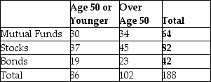 Consider the following to answer the question(s) below: A full service brokerage firm gathered information on how their clients were investing for retirement. Based on age, clients were categorized according to where the largest percentage of their retirement portfolio was invested. The table below summarized the data.    -Prepare an appropriate chart to display the marginal distribution of age.
