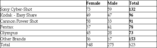 Consider the following to answer the question(s)  below: A large national retailer of electronics conducted a survey to determine consumer preferences for various brands of digital cameras. The table summarizes responses by brand and gender.    -Here is the side-by-side bar chart for these data.   Which of the following statements is true? A)  It appears that camera preference and gender are not related. B)  It appears that camera preference and gender are not independent. C)  It appears that camera preference and gender are independent. D)  More males than females prefer Cannon. E)  More females than males prefer Pentax.
