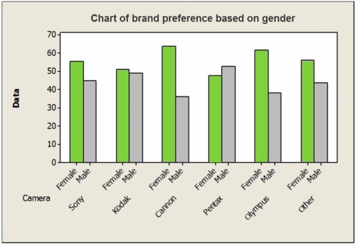 Consider the following to answer the question(s)  below: A large national retailer of electronics conducted a survey to determine consumer preferences for various brands of digital cameras. The table summarizes responses by brand and gender.    -Here is the side-by-side bar chart for these data.   Which of the following statements is true? A)  It appears that camera preference and gender are not related. B)  It appears that camera preference and gender are not independent. C)  It appears that camera preference and gender are independent. D)  More males than females prefer Cannon. E)  More females than males prefer Pentax.