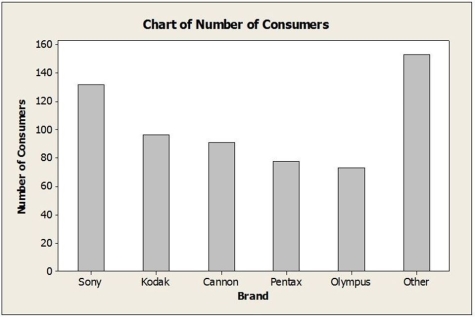Consider the following to answer the question(s)  below: A large national retailer of electronics conducted a survey to determine consumer preferences for various brands of digital cameras. The table summarizes responses by brand and gender.    -The following bar chart for these data shows   A)  the marginal distribution of brands. B)  the conditional distribution of brands. C)  the marginal distribution of gender. D)  the conditional distribution of gender. E)  the joint distribution of brands and gender.