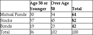 Consider the following to answer the question(s)  below: A full service brokerage firm gathered information on how their clients were investing for retirement. Based on age, clients were categorized according to where the largest percentage of their retirement portfolio was invested and shown in the table below.    -One characteristic of a bar chart is A)  The bars can be displayed either vertically or horizontally. B)  There can be no gaps between the bars. C)  The bars should be of different widths. D)  It is used to display the distribution of a continuous variable. E)  It shows cumulative frequency.