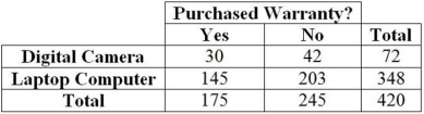 Consider the following to answer the question(s)  below: The option to buy extended warranties is commonplace with most electronics purchases. Does the type of purchase affect a consumer's willingness to pay extra for an extended warranty? Data for 420 consumers who purchased digital cameras and laptop computers from a leading electronics retailer are summarized in the table.   -Of the consumers who bought the extended warranty, what percentage purchased a digital camera? A)  41.67% (175/420)  B)  7.14% (30/420)  C)  17.14% (30/175)  D)  82.86% (145/175)  E)  71.43% (175/245) 