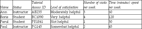 Eastland College instructors and students are asking to review a new computer tutorial. Peter, author of the tutorial, wants to analyze the feedback. He gets a spreadsheet. List the variables in the data set. Indicate whether each variable is categorical or quantitative. If the variable is categorical, indicate whether it is nominal or ordinal. Does the table contain an identifier variable?
