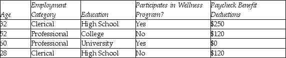 The Human Resources Department of a large corporation maintains records on its employees. The table displays some of these data. List the variables in the data set. Indicate whether each variable is categorical or quantitative. If the variable is quantitative, give the units. If the variable is categorical, indicate whether it is nominal or ordinal.