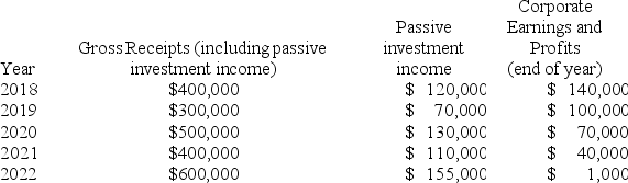 Neal Corporation was initially formed as a C corporation with a calendar year end. Neal elected S corporation status, effective January 1, 2018. On December 31, 2017, Neal Corp. reported earnings and profits of $150,000. Beginning in 2018, Neal Corp. reported the following information. Does Neal Corp.'s S election terminate due to excess net passive income? If so, what is the effective date of the termination?   