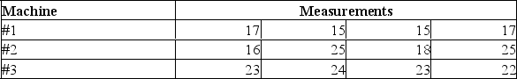 A Quality Analyst wants to construct a control chart for determining whether three machines,all producing the same product,are under control with regard to a particular quality variable.Accordingly,he sampled four units of output from each machine,with the following results:   What is the sample mean for machine #1? A) 15 B) 16 C) 17 D) 21 E) 23 