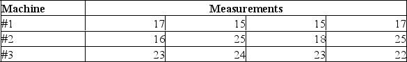 A Quality Analyst wants to construct a control chart for determining whether three machines,all producing the same product,are under control with regard to a particular quality variable.Accordingly,he sampled four units of output from each machine,with the following results:   What is the estimate of the process mean based on this limited number of samples? A) 16 B) 19 C) 20 D) 21 E) 23 