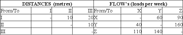A company needs to locate three departments (X,Y,and Z) in the three areas (I,II,and III) of a new facility.They want to minimize interdepartmental transportation costs,which are expected to be $.50 per load per metre moved.An analyst has prepared the following distances and flow matrices:   If departments X,Y,and Z were to be located in areas I,II,and III,respectively,what would be the total distance (in metres) loads would be moved each week? A) 4,000 B) 4,500 C) 7,000 D) 8,000 E) 9,000 