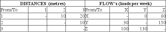 A company needs to locate three departments (X,Y,and Z) in the three areas (1,2,and 3) of a new facility.They want to minimize interdepartmental transportation costs,which are expected to be $.50 per load metre moved.An analyst has prepared the following flow and distance matrices:   What are total weekly costs for an optimum layout? A) $2,600 B) $3,600 C) $6,200 D) $7,200 E) $8,200 