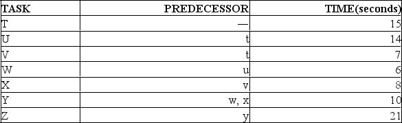 Given the following line balance data:    What is the appropriate cycle time for eight hours of operating time per day and a desired output rate of 960 units per day?