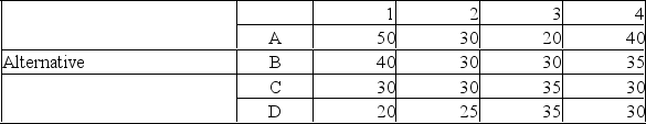 A manager's staff has compiled the information below which pertains to four capacity alternatives.Values in the matrix are present value in thousands of dollars.    If states of nature are equally likely and an expected value criterion of maximization is used,which alternative would be chosen?  A.