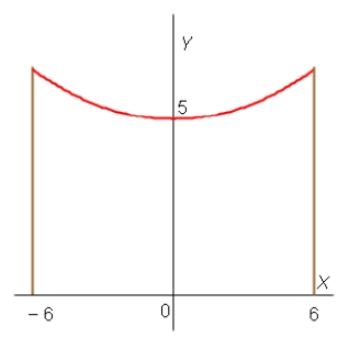 A telephone line hangs between two poles at 12 m apart in the shape of the catenary   , where x and y are measured in meters.Find the slope of this curve where it meets the right pole.   A)    B)    C)    D)    E)   