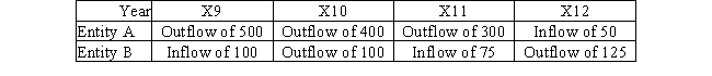 Two independent business entities A and B were created in X0.They are,today ,relatively similar in size and serve similar but separate markets.They report the following time series for their anticipated net cash flow from investing in both tangible and intangible investments (amounts expressed in CU) :   A)  Entity B appears to be intent on growing faster than entity A. B)  Entity B appears to offer a lower risk to investors than entity A. C)  Entity A appears to be intent on growing faster than entity B. D)  Entity A demonstrates a better ability to reimburse its long-term debt than entity B.