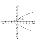  Write an equation for the parabola. -   A)   x ^ { 2 } = 4 y  B)   x ^ { 2 } = - 4 y  C)   y ^ { 2 } = 4 x  D)   y ^ { 2 } = - 4 x