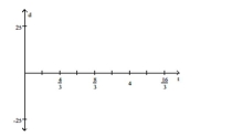  Write the word or phrase that best completes each statement or answers the question. -A boy is flying a model airplane while standing on a straight line. The plane, at the end of a twenty-five foot wire, flies in circles around the boy. The directed distance of the plane from the straight line is found to be  d = 25 \cos \left( \frac { 3 \pi } { 4 } t \right)  where d is measured in feet and t is the time in seconds. If d > 0, the plane is in front of the boy; if d < 0, the plane is behind him. What is the amplitude? What is the period? Graph d over two periods beginning at t = 0.   