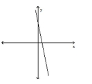 Use the horizontal line test to determine whether the function is one-to-one. -  A)  No B)  Yes