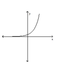 Use the horizontal line test to determine whether the function is one-to-one. -  A)  No B)  Yes