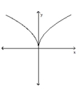 Use the horizontal line test to determine whether the function is one-to-one. -  A)  No B)  Yes