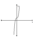 Use the horizontal line test to determine whether the function is one-to-one. -  A)  Yes B)  No