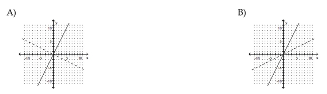 The graph of a one-to-one function f is given. Draw the graph of the inverse function f-1 as a dashed line or curve.