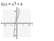 The graph of a one-to-one function f is given. Draw the graph of the inverse function f-1 as a dashed line or curve.