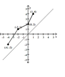 Use the graph of the given one-to-one function to sketch the graph of the inverse function. For convenience, the graph of y = x is also given. -   A)     B)    C)     D)    