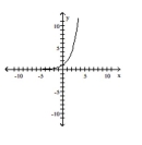  The graph of an exponential function is given. Match the graph to one of the following functions. -   A)   f ( x )  = 2 ^ { x + 2 }  B)   f ( x )  = 2 ^ { x } - 2  C)   f ( x )  = 2 ^ { x } + 2  D)   f ( x )  = 2 ^ { x }