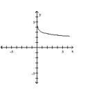  Choose the one alternative that best completes the statement or answers the question. The graph of a logarithmic function is shown. Select the function which matches the graph. -  A)   y = \log ( x - 3 )   B)   y = \log ( 3 - x )   C)   y = 3 - \log ( x )   D)   y = \log ( x )  - 3