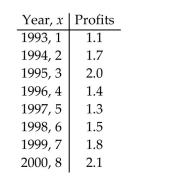 Write the word or phrase that best completes each statement or answers the question. The profits (in millions) for a company for 8 years was as follows: Find the cubic function of best fit to the data.
